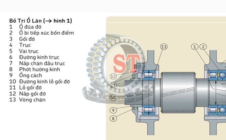 Các thuật ngữ về vòng bi (ổ lăn), nguyên lý lựa chọn và ứng dụng trong công nghiệp
